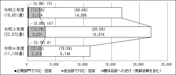 「市民の声」対応結果別内訳