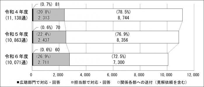 対応結果別内訳