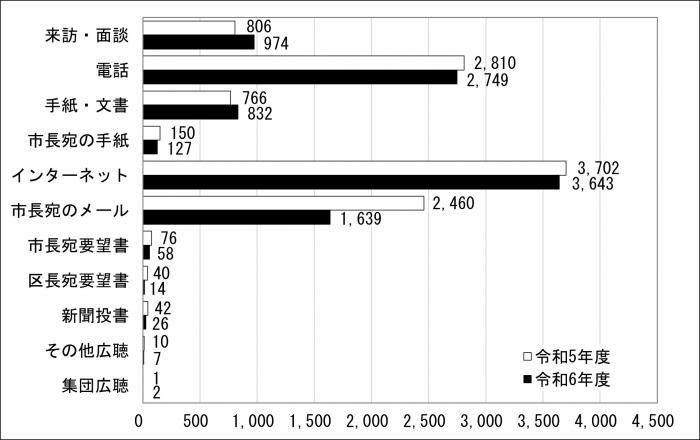 受付方法別内訳の前年度比較