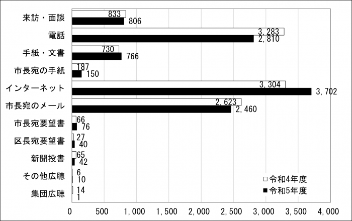 受付方法別内訳の前年度比較