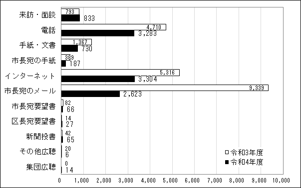 「市民の声」受付方法別内訳の前年度比較