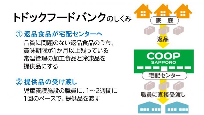 トドックフードバンクの仕組みに関する画像