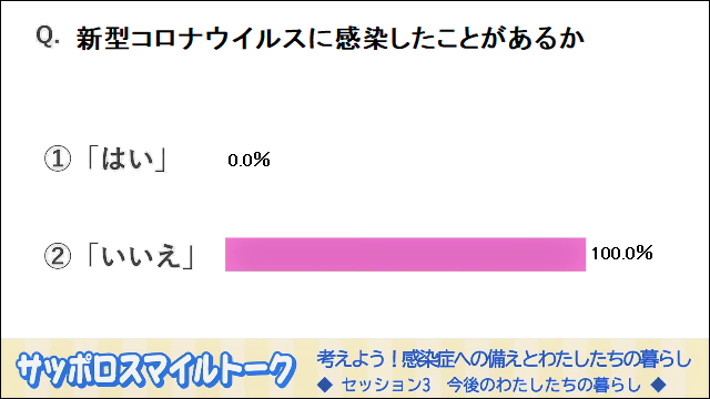 アンケート結果：新型コロナウイルスに感染したことがあるか