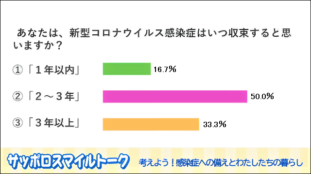 アンケート結果：新型コロナウイルスの収束時期