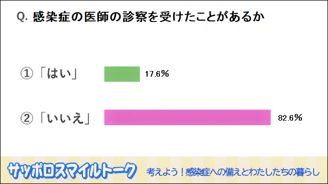 アンケート結果：感染症の医師の診察を受けたことがあるか