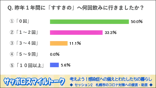 アンケート結果：すすきのに何回の見に行ったか