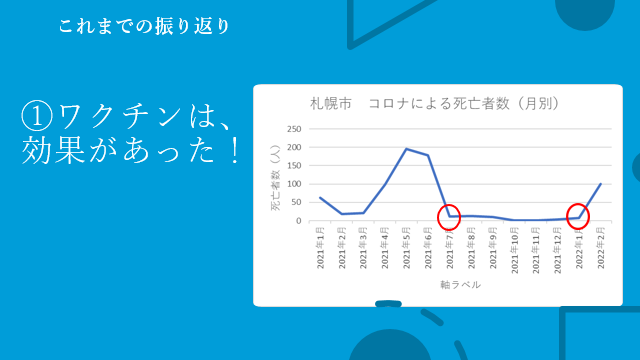 資料：ワクチンは効果があった！／札幌市コロナによる死亡者数のグラフ