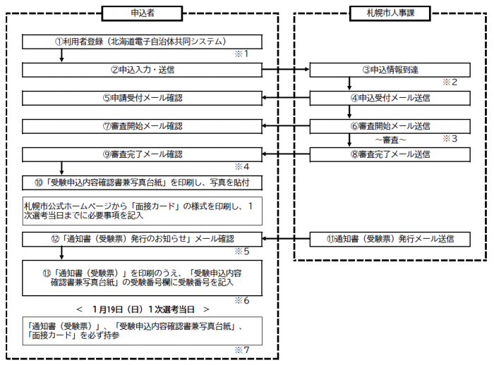 R6少数職種_申込フロー図