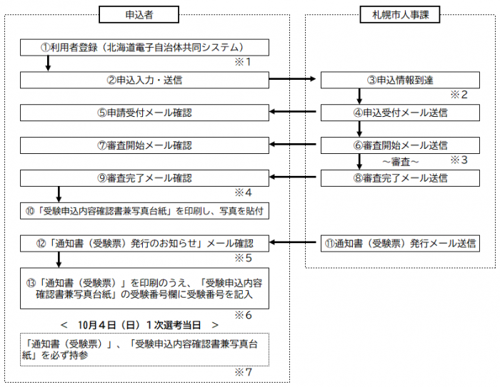 動物専門員インターネットによる申し込み手続き