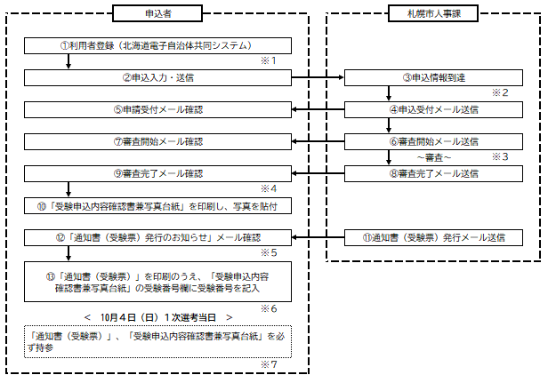 学芸員申込手続き