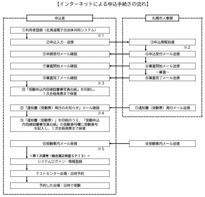 R6申込フロー図