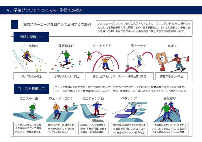 学校グラウンドのスキー山での学習の進め方