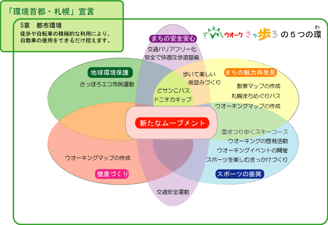 ウオークさっ歩ろの5つの環(概念図）