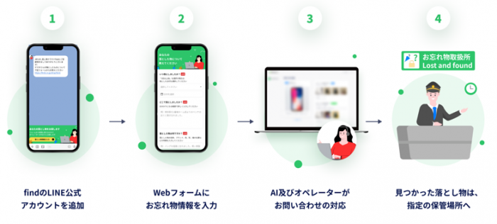 使い方