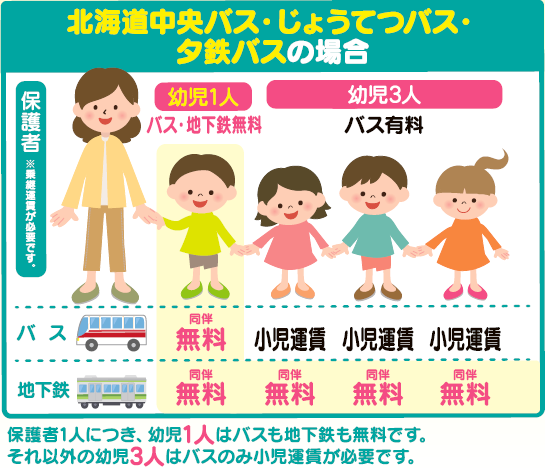 北海道中央バス・じょうてつバス・夕鉄バスの場合、保護者1人につき幼児1人はバスも地下鉄も無料です。幼児2人目以降はバスのみ小児運賃が必要です。
