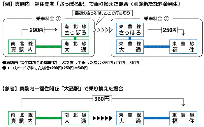 料金の計算方法の図