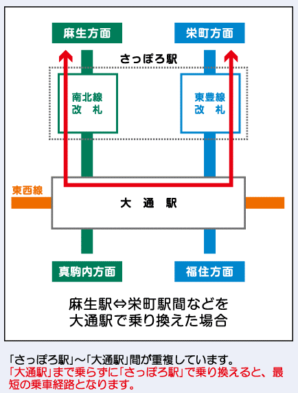 麻生方面と栄町方面を大通駅で乗り換える場合の図