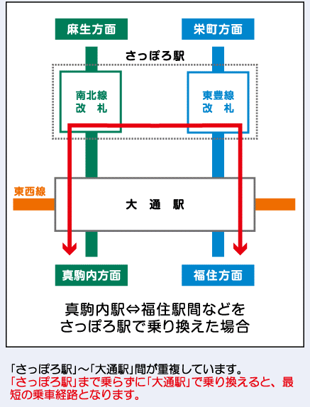 真駒内方面と福住方面をさっぽろ駅で乗り換える場合の図