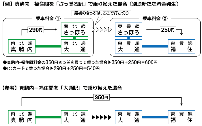 さっぽろ駅での乗り換え方法 札幌市交通局