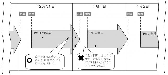 12月31日の始発以降に使用開始された券は日付をまたいで2時台の終電までご利用いただけます。一方、元日の0時から2時台に使用開始された券も、直後の2時台の終電で利用終了となり、翌朝6時からの運行にはご利用いただけませんのでご注意ください。