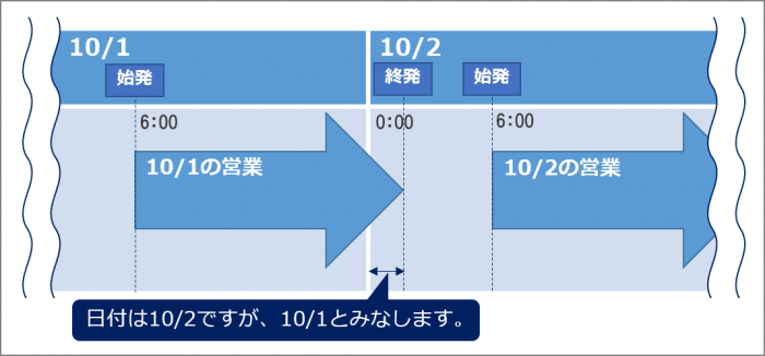 定期券の利用日例