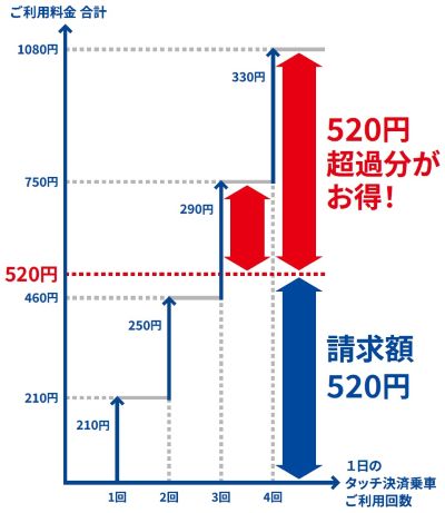 上限運賃のイメージ