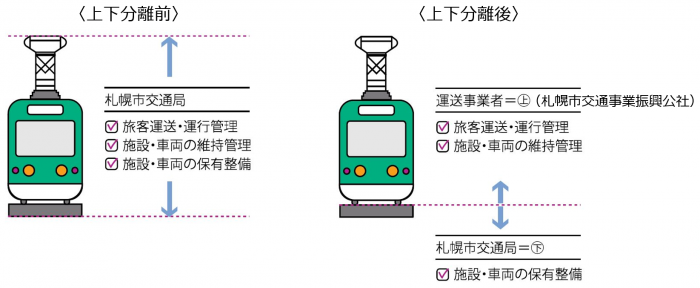 上下分離の説明画像