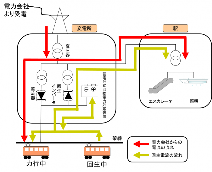 回生電力イメージ