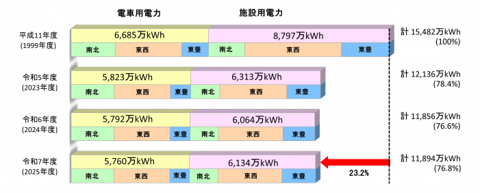 電力使用量2025