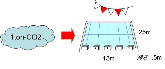 ton-CO2のイメージ図