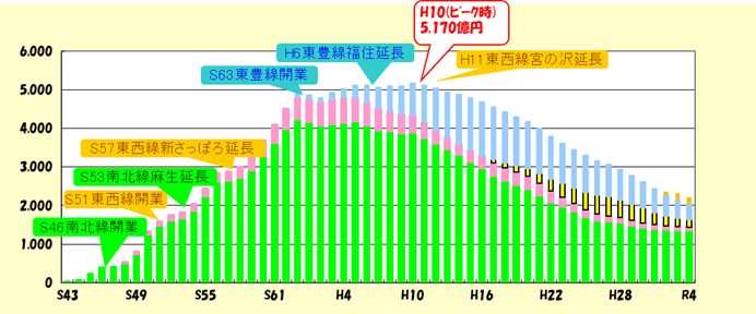 昭和43年度から令和4年度の企業債年度末残高のグラフ（高速電車）