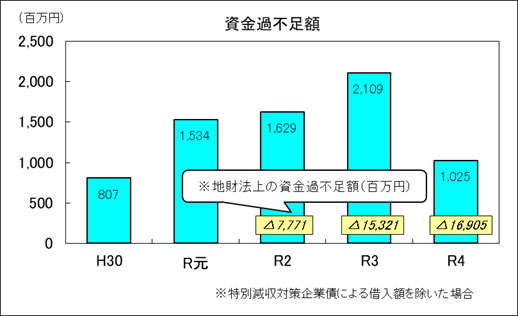 平成30年度から令和4年度決算の資金の状況のグラフ（高速電車）