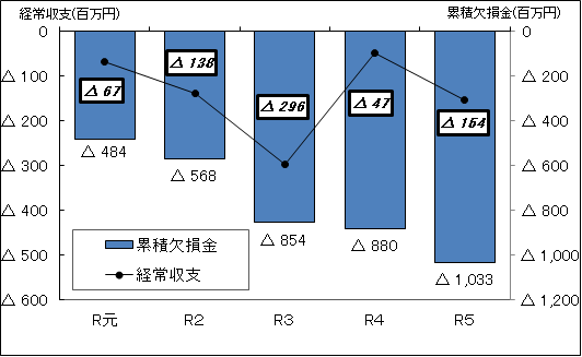 令和元年度から令和5年度決算の経常収支及び累積欠損金のグラフ（軌道整備）