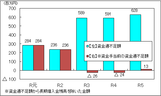 令和元年度から令和5年度決算の資金の状況のグラフ（軌道整備）