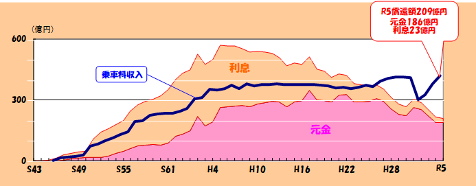 昭和43年度から令和5年度の企業債償還額のグラフ（高速電車）