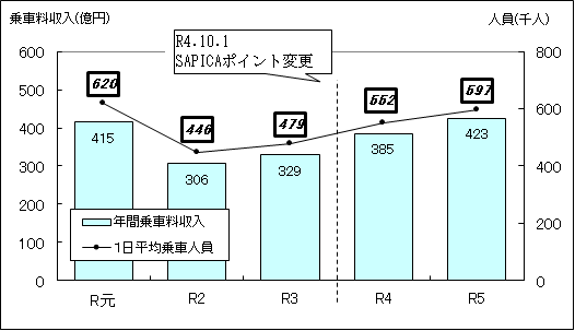令和元年度から令和5年度決算の1日平均乗車人員及び年間乗車料収入のグラフ（高速電車）