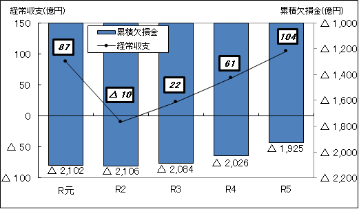 令和元年度から令和5年度決算の経常収支及び累積欠損金のグラフ（高速電車）