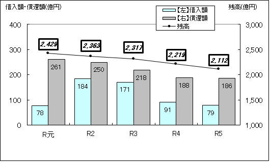 令和元年度から令和5年度決算の企業債（借入額・償還額・残高）のグラフ（高速電車）