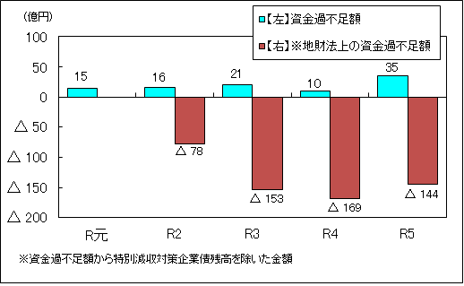 令和元年度から令和5年度決算の資金の状況のグラフ（高速電車）