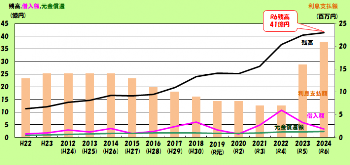 成22年度から令和6年度の企業債借入額・元金利息償還額と残高のグラフ（路面電車）