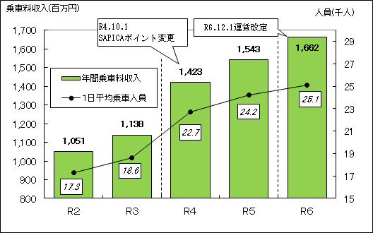 令和2年度から令和6年度決算の1日平均乗車人員及び年間乗車料収入のグラフ(軌道整備)