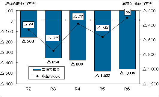 令和2年度から令和6年度決算の収益的及び累積欠損金のグラフ(軌道整備)
