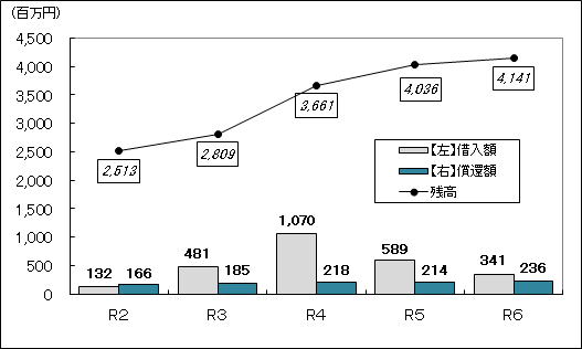 令和2年度から令和6年度決算の企業債(借入額・償還額・残高)のグラフ(軌道整備)