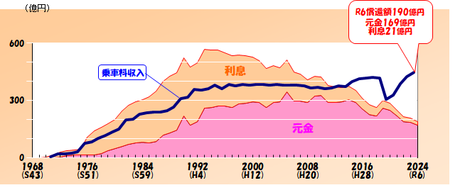 昭和43年度から令和6年度の企業債償還額のグラフ(高速電車)