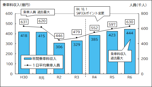 平成30年度から令和6年度決算の1日平均乗車人員及び年間乗車料収入のグラフ（高速電車）