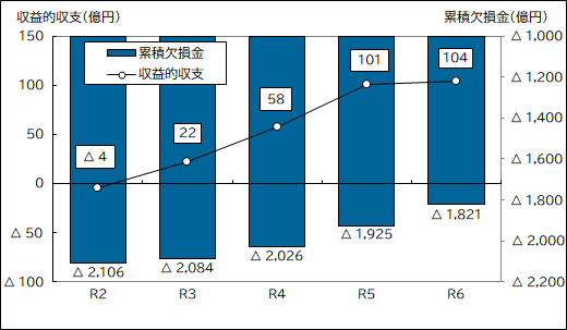 令和2年度から令和6年度決算の経常収支及び累積欠損金のグラフ（高速電車）
