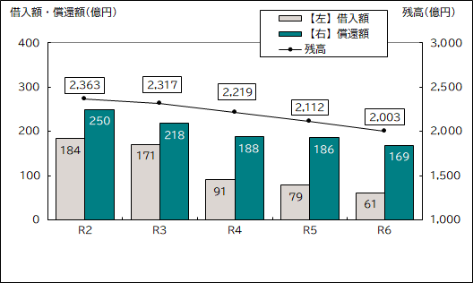令和2年度から令和6年度決算の企業債（借入額・償還額・残高）のグラフ（高速電車）