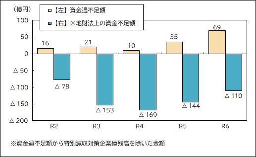 令和2年度から令和6年度決算の資金の状況のグラフ（高速電車）