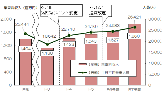 令和7年度予算の1日平均乗車人員及び年間乗車料収入のグラフ（軌道整備）