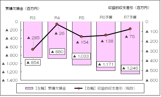 令和7年度予算の収益的収支及び累積欠損金のグラフ（軌道整備）